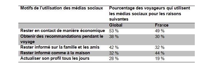 Cliquer pour agrandir - TripBarometer Medias Sociaux & Mobile de TripAdvisor®