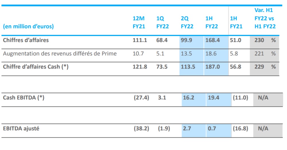 Les résultats au 2e trimestre 2022 d'eDreams ODIGEO