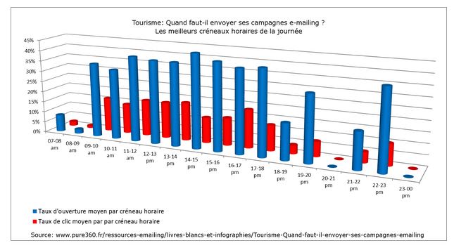 II. Emailing : quelles sont les meilleures périodes pour envoyer les campagnes ? 