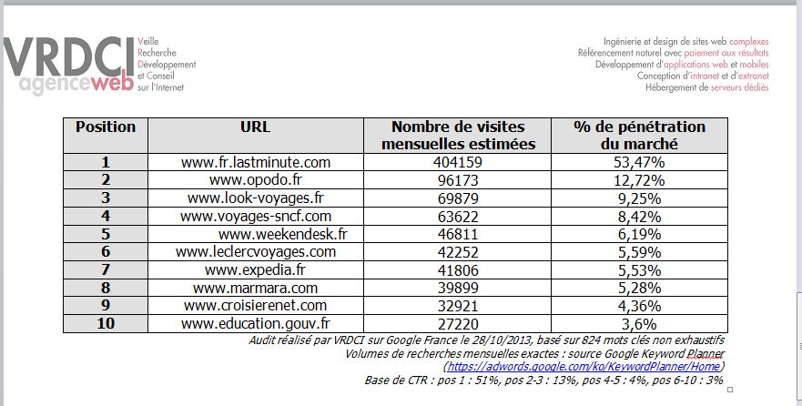 Cliquer pour agrandir - TOP 10 DES SITES RECEVANT LE PLUS DE VISITES NATURELLES MENSUELLES SUR GOOGLE