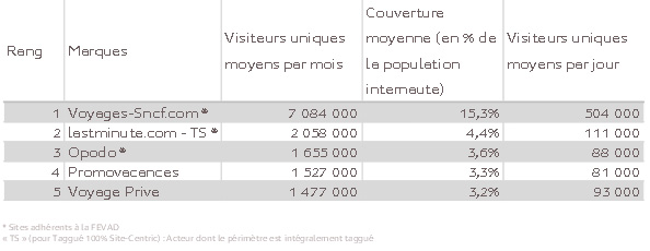10 millions d’internautes ont consulté un des sites du Top 5 des agences de Voyages