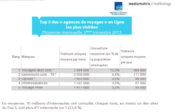 L'e-tourisme marque le pas... les points de ventes physique vont-ils rebondir ?