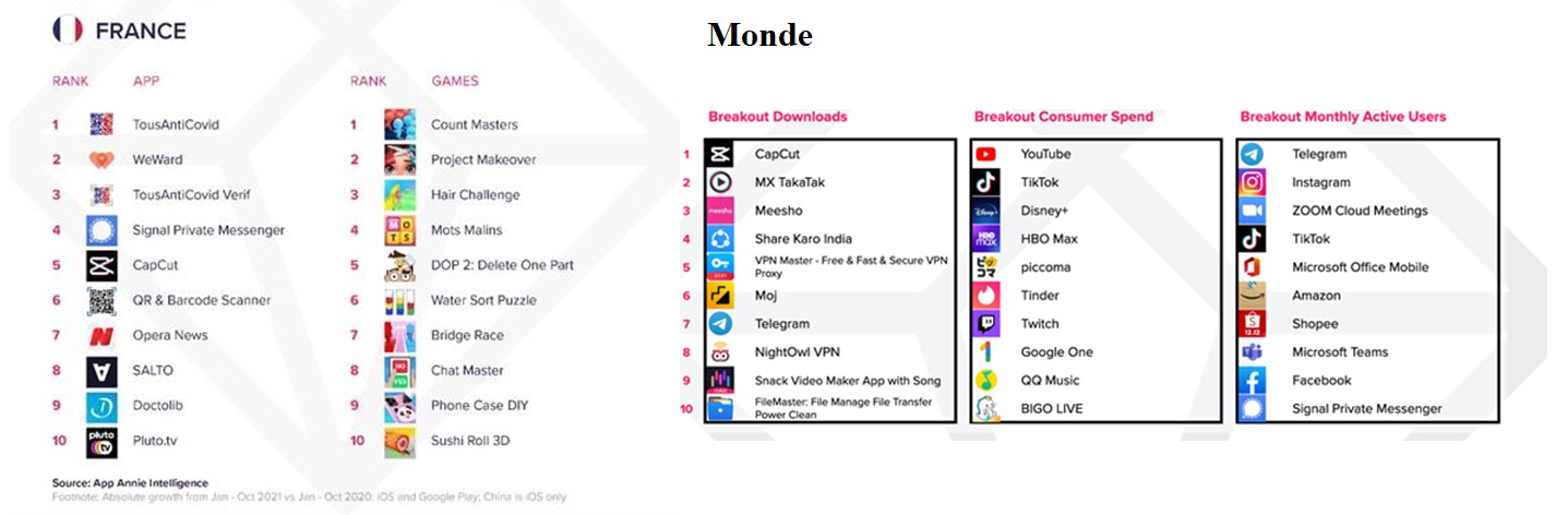 Le classement Français et mondial des applications selon App Annie - DR