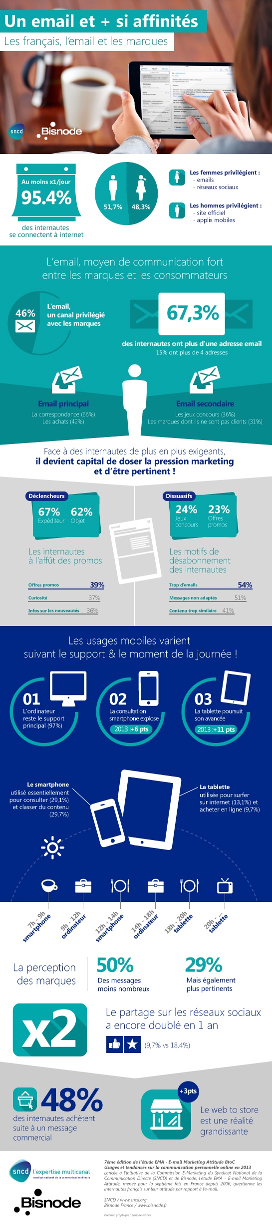 Le Sncd a publié l’infographie de l’étude EMA – Email Marketing Attitude BtoC.