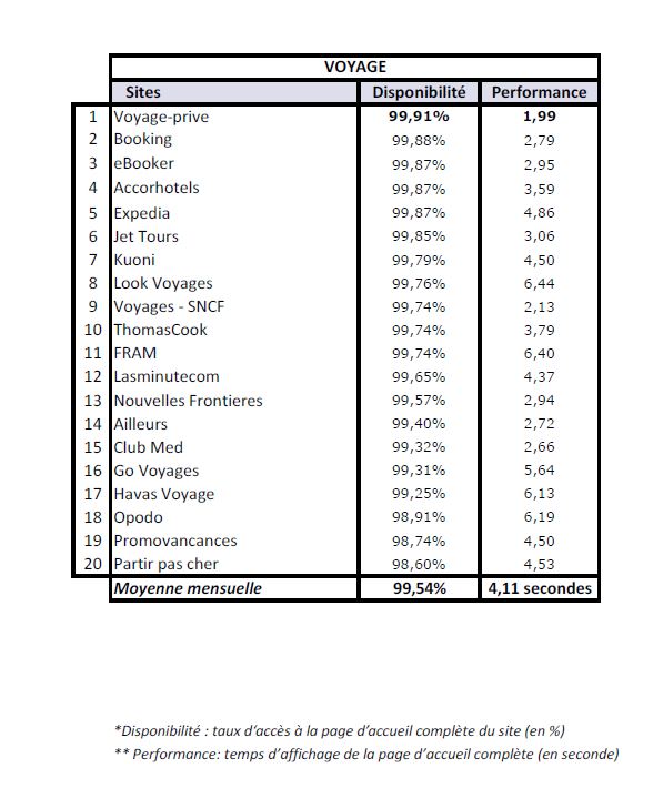 Voyage-privé, le site le plus performant en novembre 2013, selon l'indice Keynote Voyage-privé, le site le plus performant en novembre 2013, selon l'indice Keynote