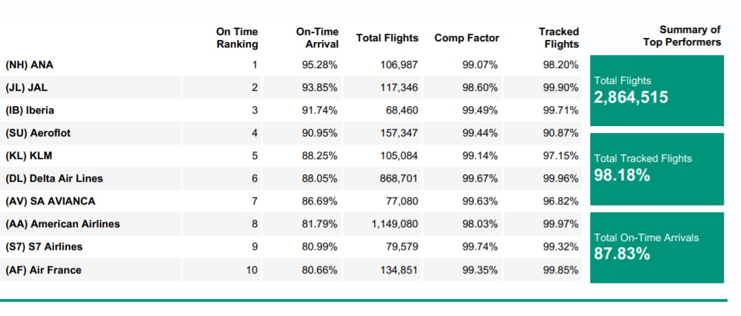 Classement mondial sur la ponctualité "réseau" selon Flightstats - DR