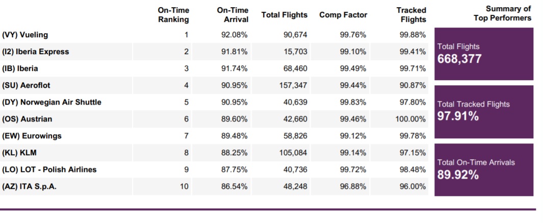 Classement européen sur la ponctualité "réseau" selon Flightstats -DR