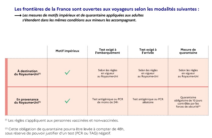 Voyage Angleterre : des règles moins strictes... mais côté français ça bloque toujours