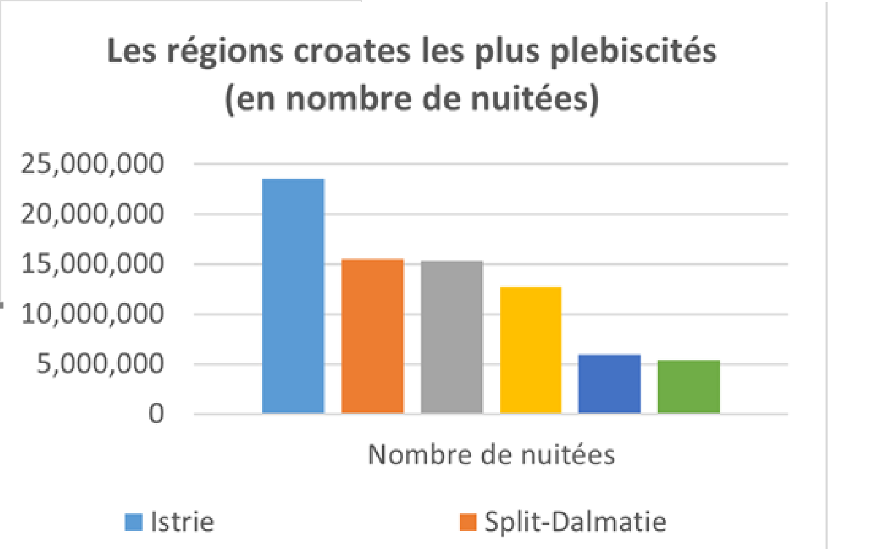 La répartition des nuitées selon les régions Croates - DR