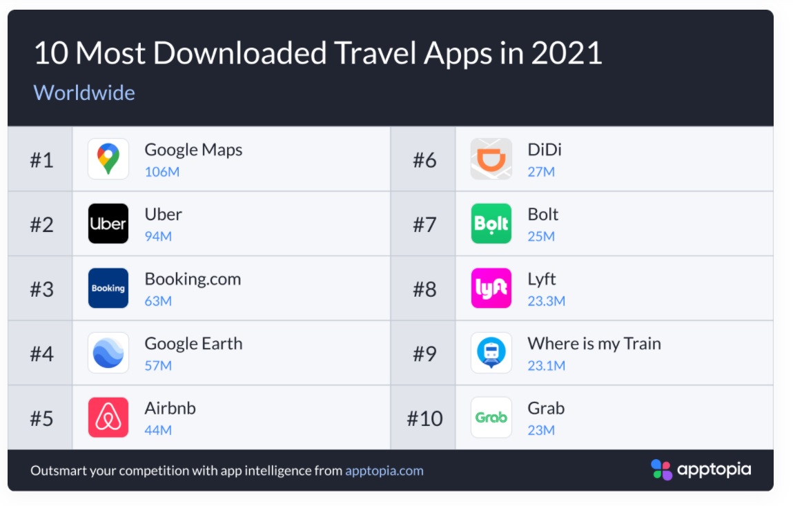 Le classement des applications les plus téléchargées au monde - Apptopia