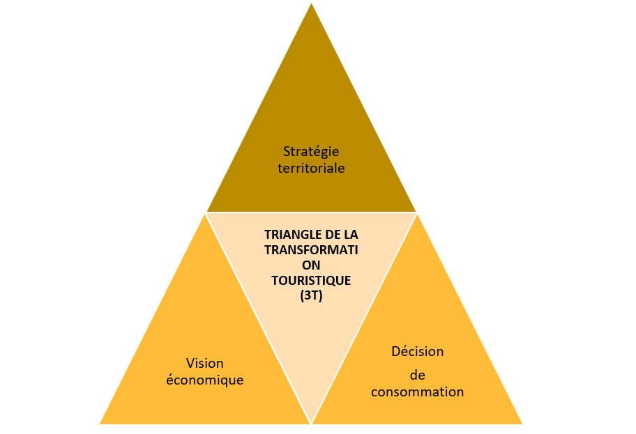 Triangle de la transformation touristique - DR