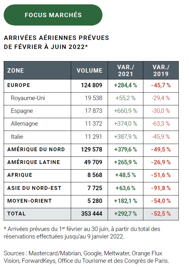 Tourisme Paris : des perspectives encourageantes pour le 1er semestre 2022