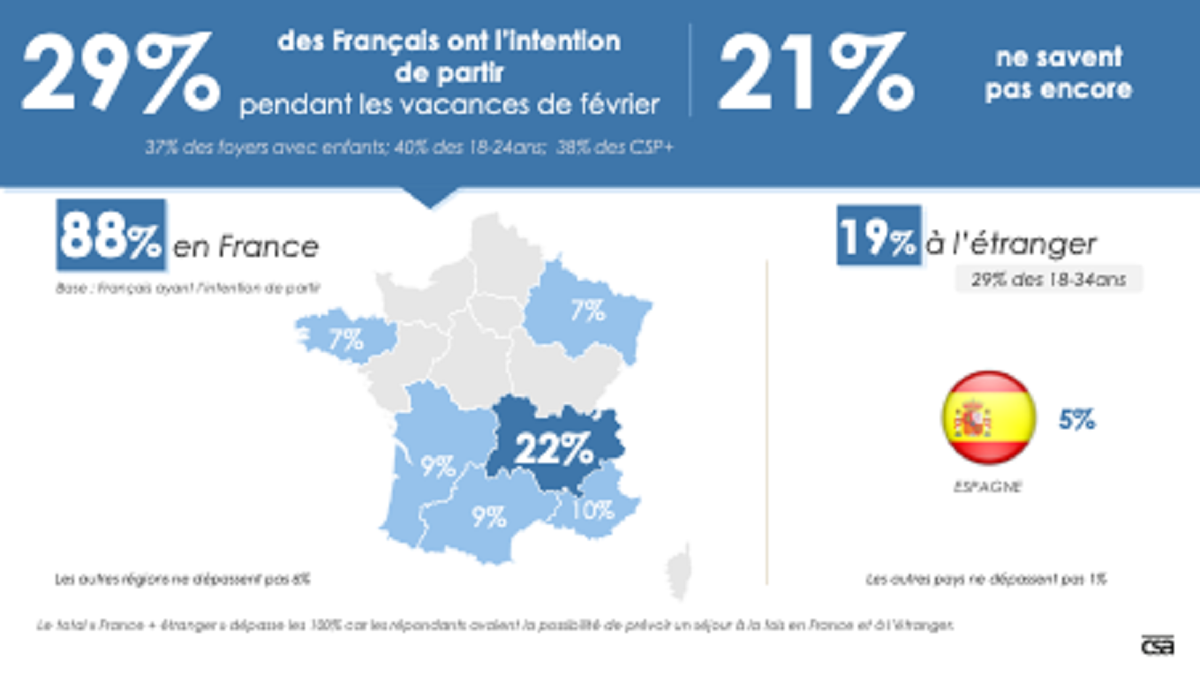 29% des français partiront pour les vacances d'hiver, principalement en France - DR