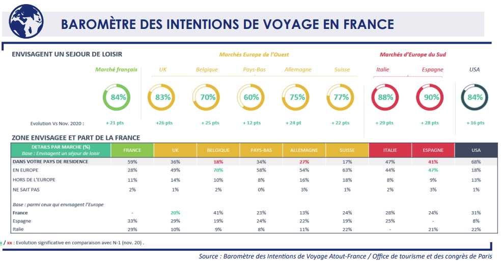 Conjoncture touristique : la France reste en tête de la course en Europe