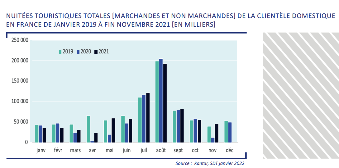 Conjoncture touristique : la France reste en tête de la course en Europe Conjoncture touristique : la France reste en tête de la course en Europe