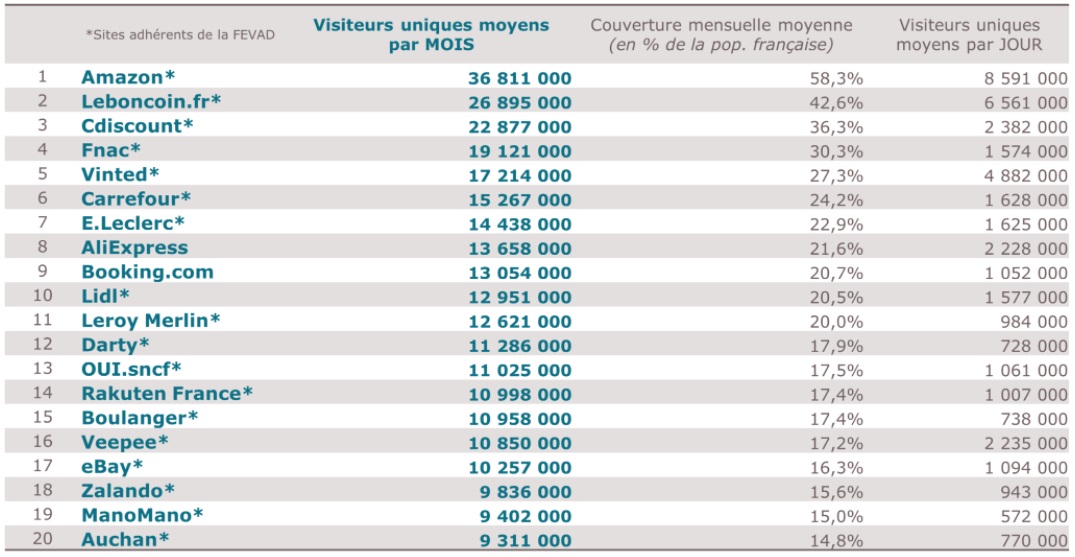 Ventes e-tourisme 2021 : +42% versus 2020, -25% versus 2019