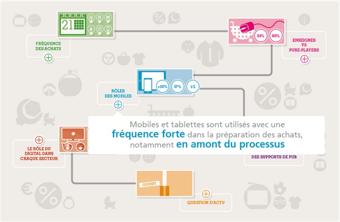 Bonial.fr a publié son deuxième baromètre IFOP sur le thème de l’e-commerce qui analyse la situation actuelle de la consommation connectée en France.