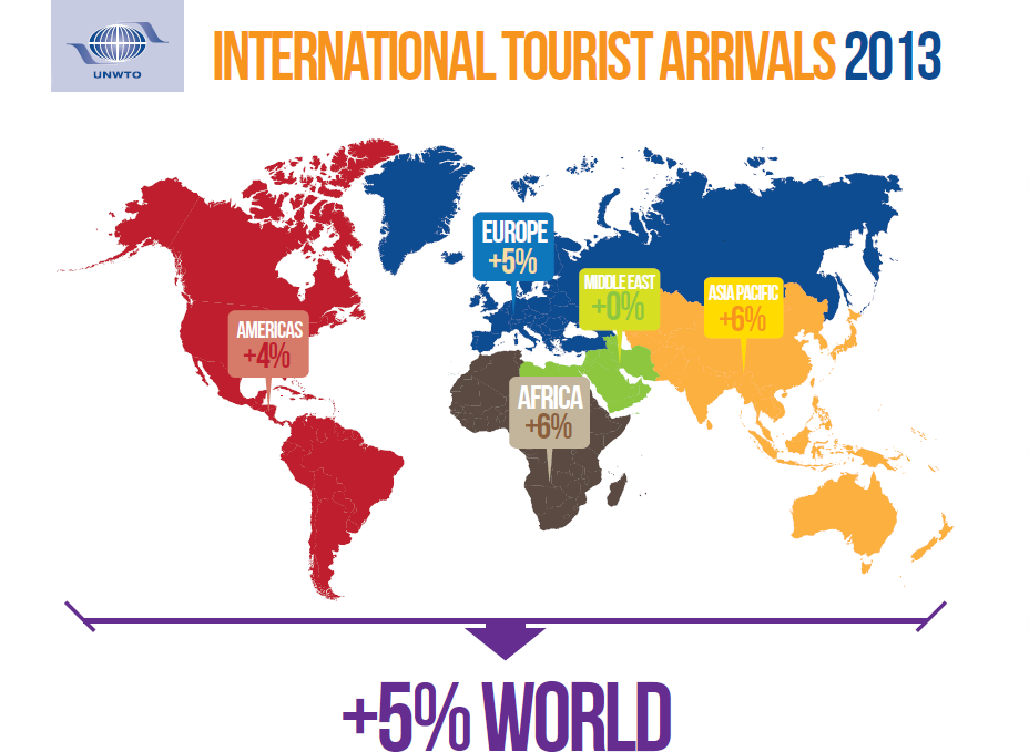 Baromètres OMT : rien n'arrête l'irrésistible ascension du tourisme international