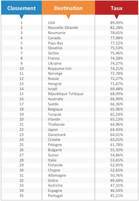 Le tableau présente le classement des pays en fonction du pourcentage d’hôtels qui fournissent un accès Internet dans les chambres qu’il soit payant ou gratuit.