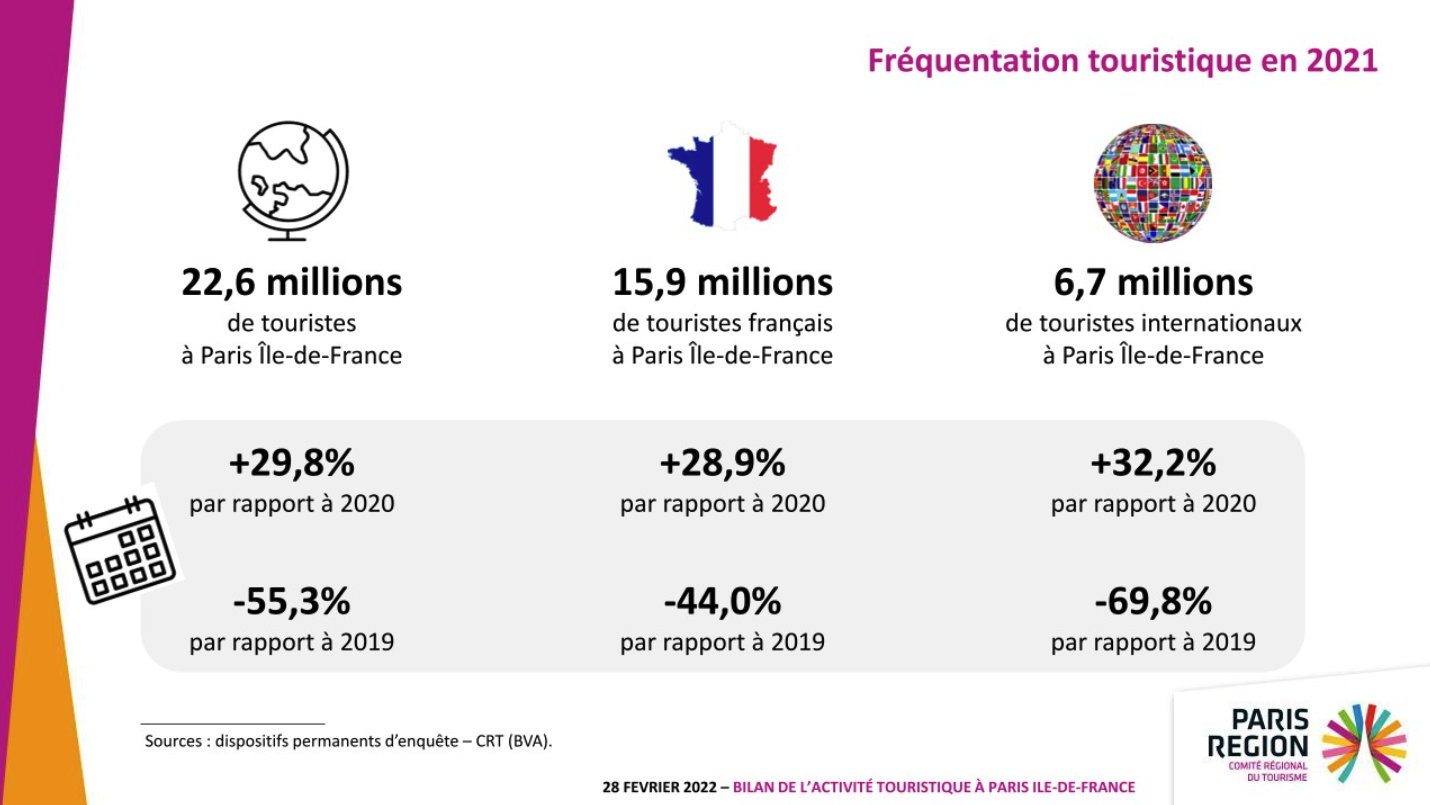 Le tourisme international en Île-de-France reprend des couleurs, mais reste pâle