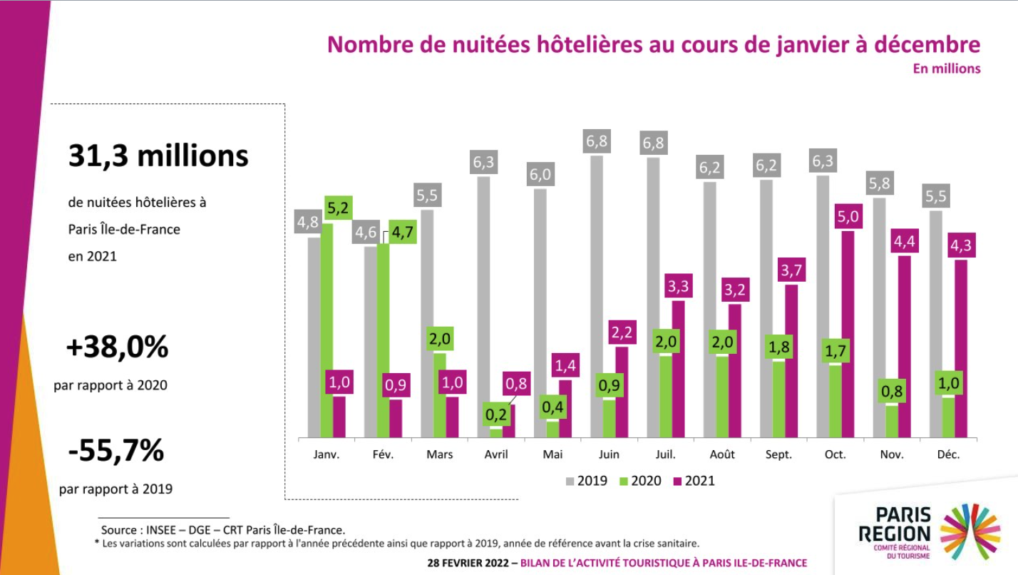 Le tourisme international en Île-de-France reprend des couleurs, mais reste pâle