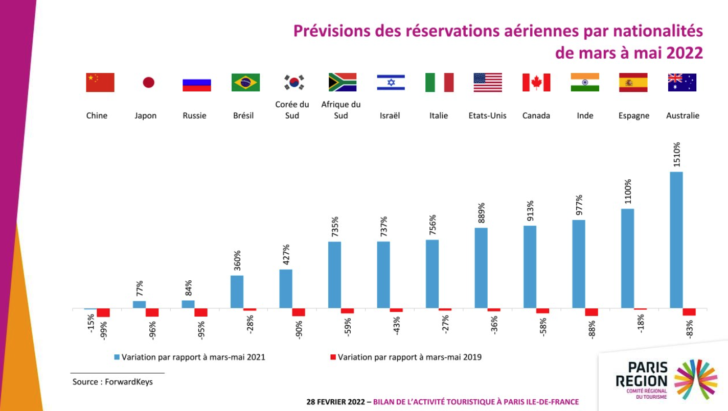 Le tourisme international en Île-de-France reprend des couleurs, mais reste pâle