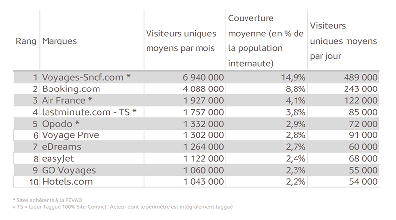 E-tourisme : Voyages-sncf.com, site le plus consulté au 4ème trimestre 2013