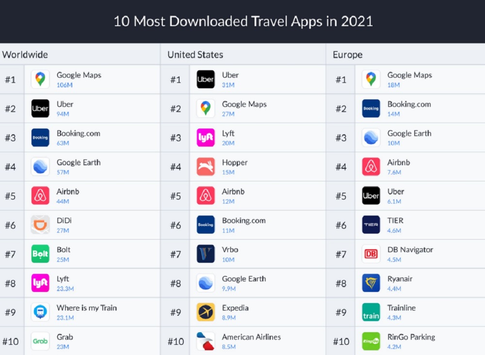 Selon Apptopia, les téléchargements des applications de voyage ont augmenté de 15,6 % en 2021 - DR