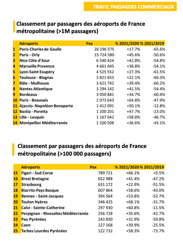 Aéroports français : malgré une reprise en 2021, la crise s'est poursuivie