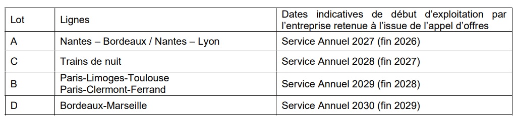 SNCF, le calendrier sur l'ouverture à la concurrence sur certaines lignes Intercités a aussi été dévoilé -DR