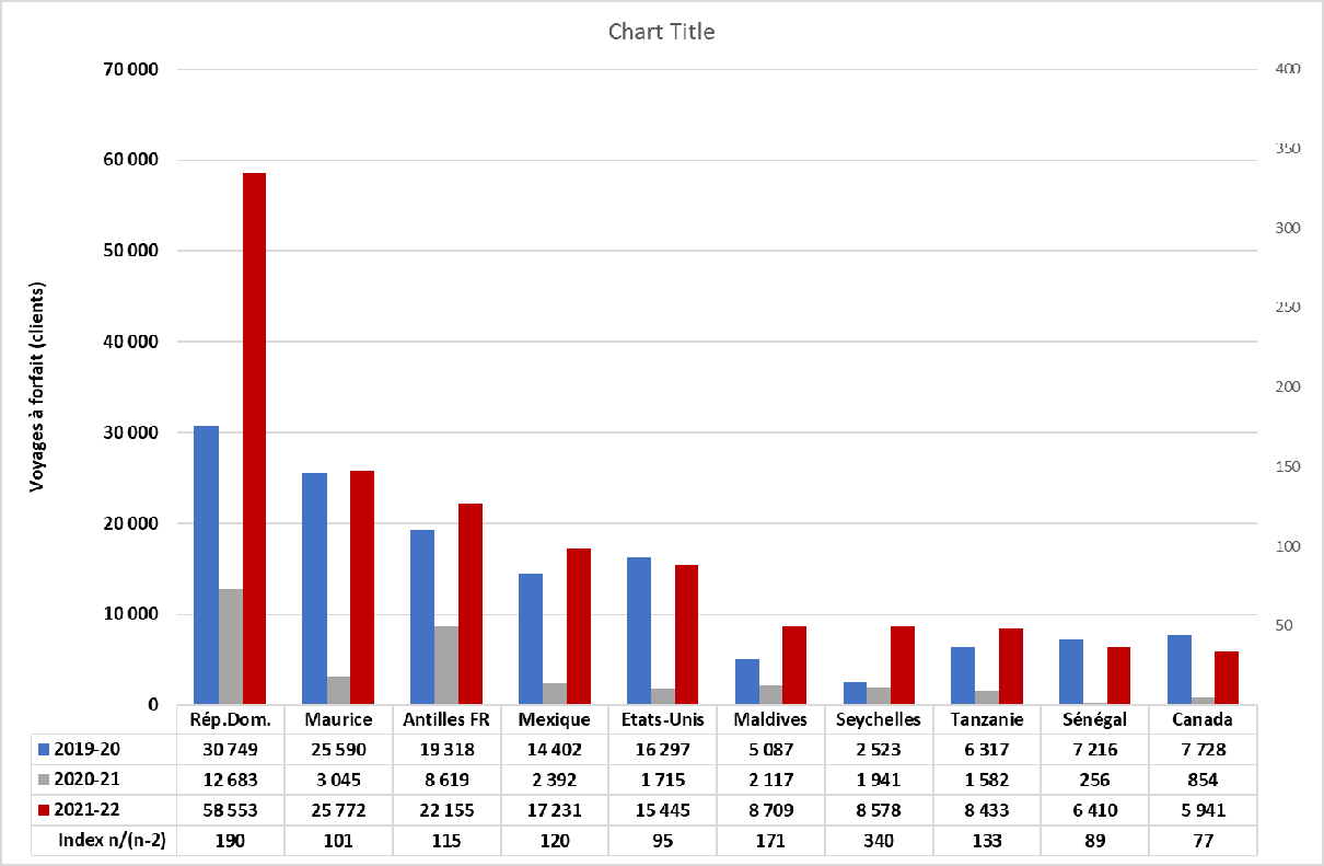 Voyage : "Il est encore possible de faire mieux que 2019" Voyage : "Il est encore possible de faire mieux que 2019"