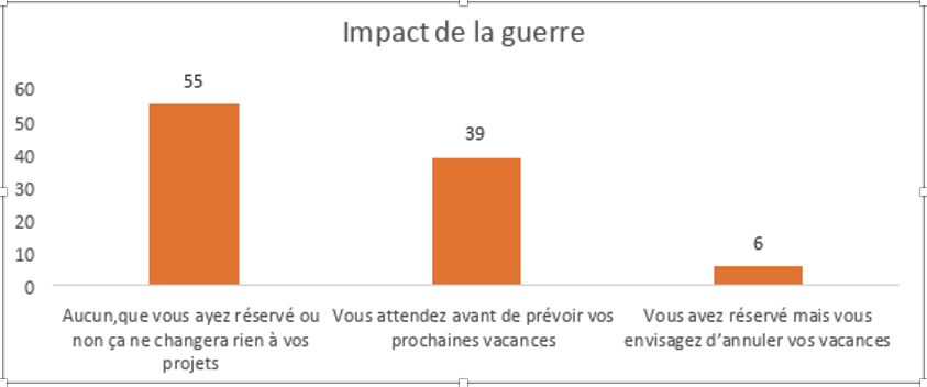 Les événements récents changent-ils la perspective de vacances des Français ?