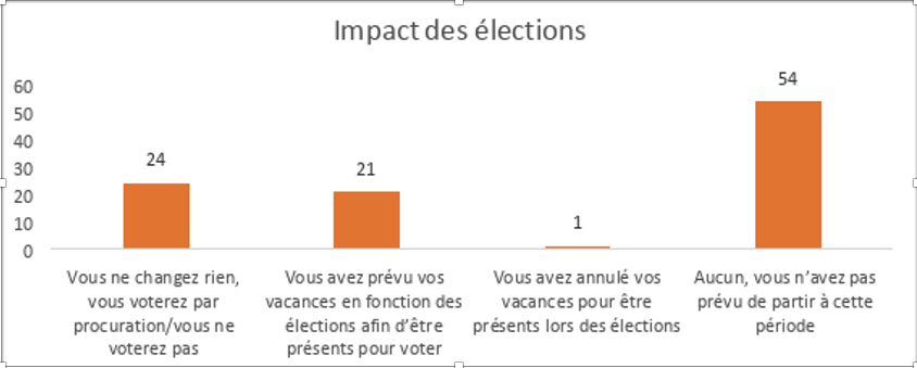 Les événements récents changent-ils la perspective de vacances des Français ?