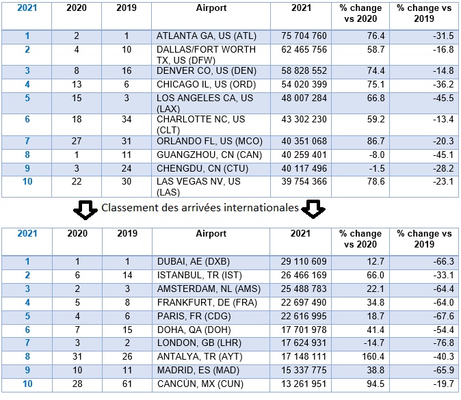 Le classeement mondial du Conseil international des aéroports (ACI) - DR