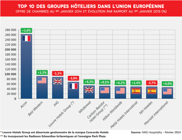 Le classement des groupes hôteliers en Europe de MKG Hospitality selon leur offre de chambres sur le continent - DR Le classement des groupes hôteliers en Europe de MKG Hospitality selon leur offre de chambres sur le continent - DR
