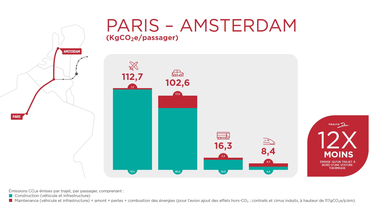 Selon une étude de Thalys, le train est moins polluant que l'avion ou la voiture - DR