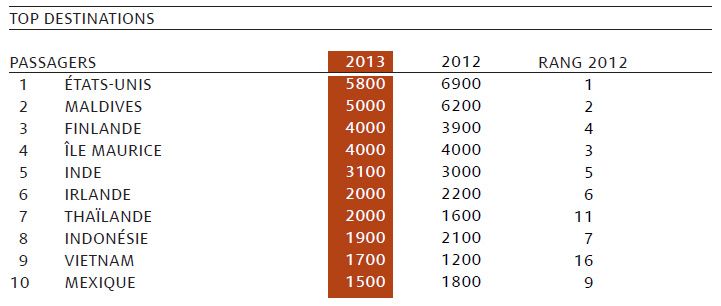 Kuoni France prévoit un résultat bénéficiaire dès 2014