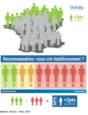 Hôtels : la part de clients très satisfaits en hausse de 3 points en 2013