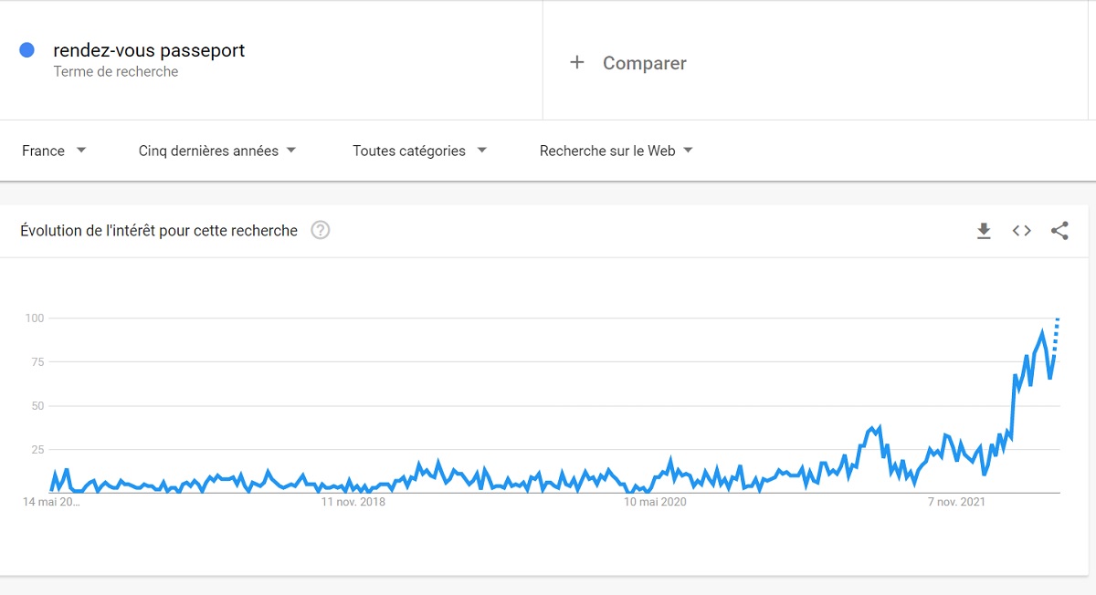 Les requêtes "rendez-vous pour les passeports" atteignent des records en France - DR : Google