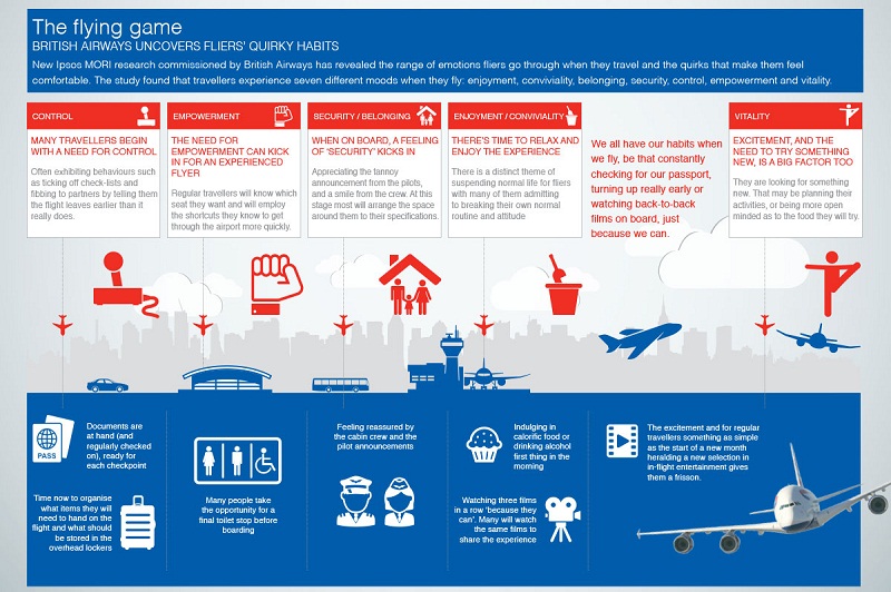 Les passagers connaissent 7 sentiments différents lors d'un voyage en avion - DR : British Airways