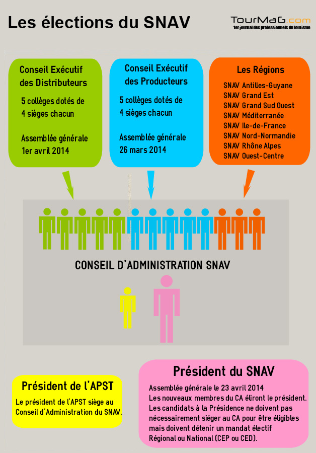 Infographie : pour tout comprendre de l'élection du SNAV