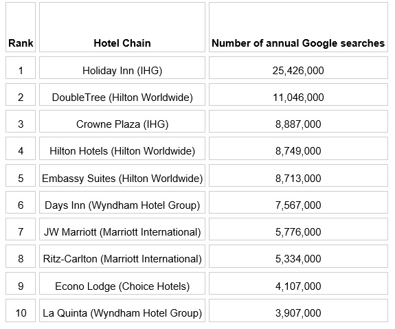 Park Plaza Hotels (Radisson Hotels) est la chaîne hôtelière parmi les moins demandées sur Google dans le Monde - DR