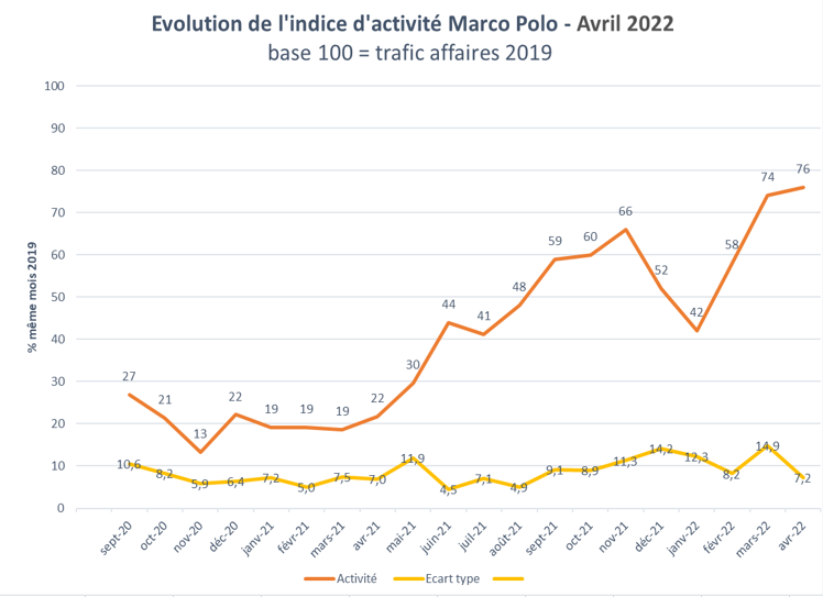 Evolution de l'indice mensuel Marco Polo sur le voyage d'affaires - Copyright Marco Polo