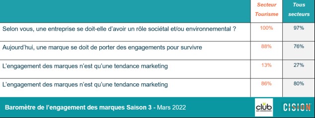 Baromètre sur l'engagement sociétal et environnemental des entreprises par Cision et Le Club des Annonceurs - DR