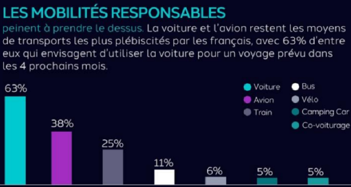 Malgré une prise de conscience générale, les moyens de transport responsables ne sont pas encore les plus choisis - @dentsu