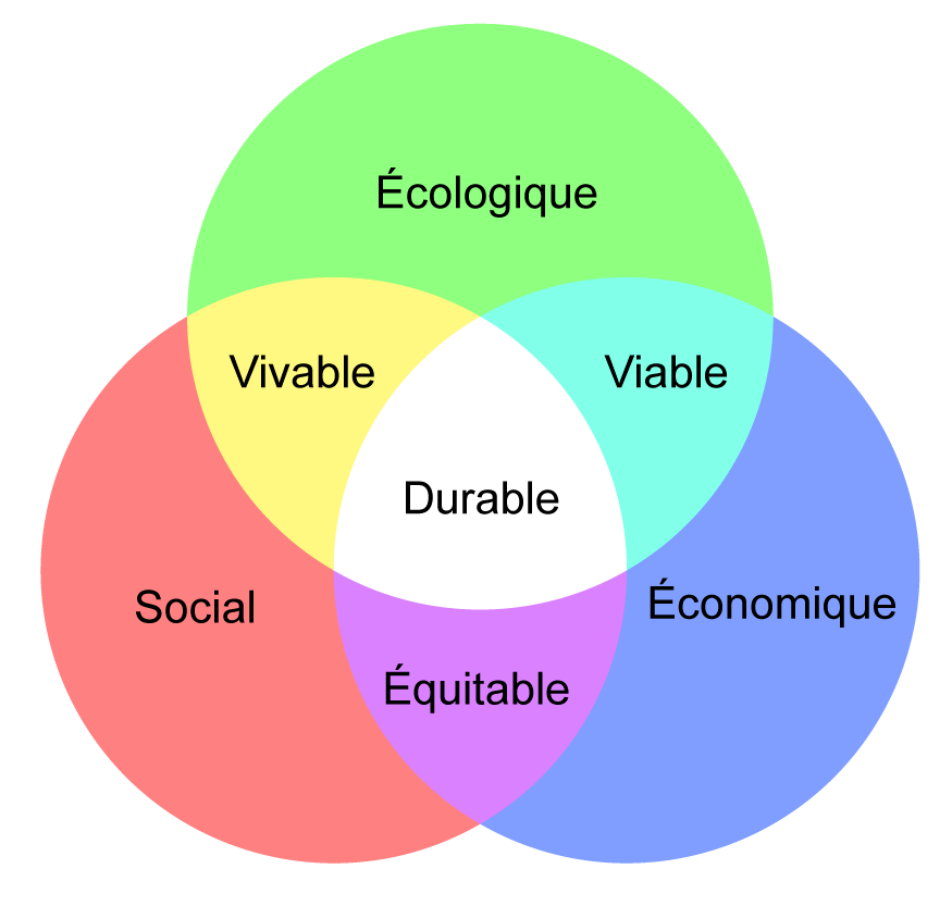 C'est quoi, le développement durable ? Crédit = wikicommons