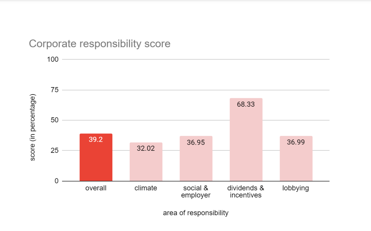 Au global, les scores des 7 plus grosses compagnies aériennes européennes -  crédit = greenpeace