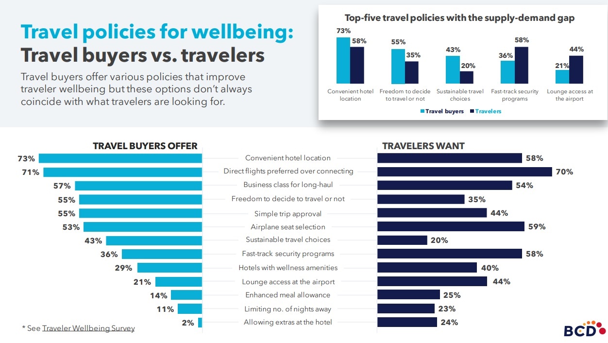 Acheteurs comme voyageurs d'affaires estiment qu''un vol direct fait partie des critères indispensables pour le bien-être lors d'un déplacement @BCD Travel.