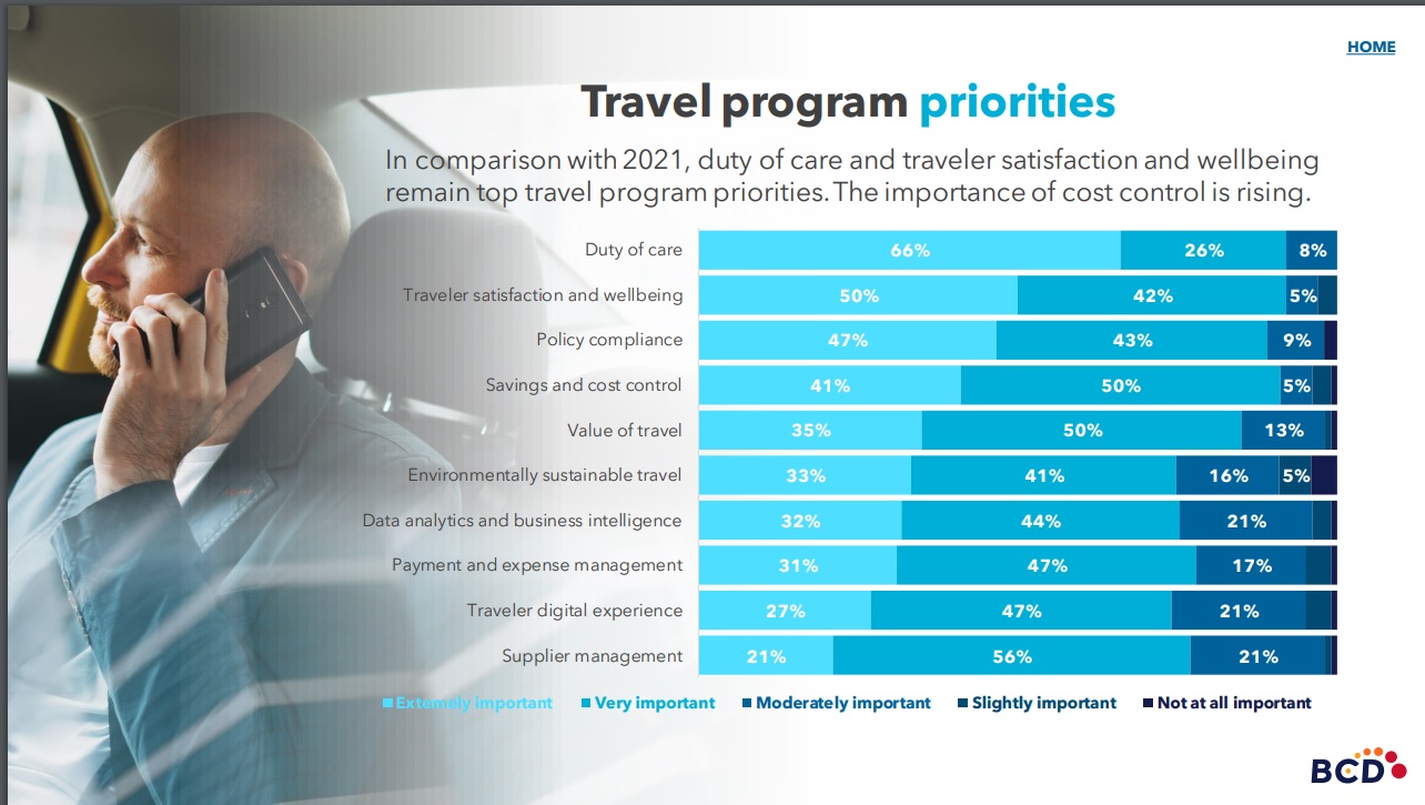 Le devoir de sécurité (duty of care) et le bien-être sont les deux priorités des acheteurs "voyages" qui font néanmoins de plus en plus attention à comprimer les dépenses. @BCD Travel