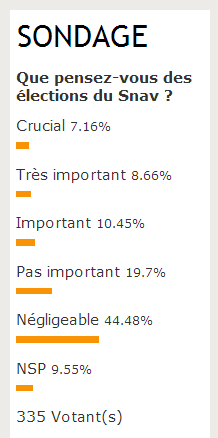 Les professionnels n’ont pas beaucoup d’estime pour leur Syndicat...